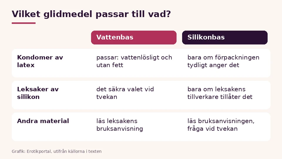 Glidmedel: vattenbaserat eller silikon i överblick: vad som passar latexkondomer och silikonleksaker