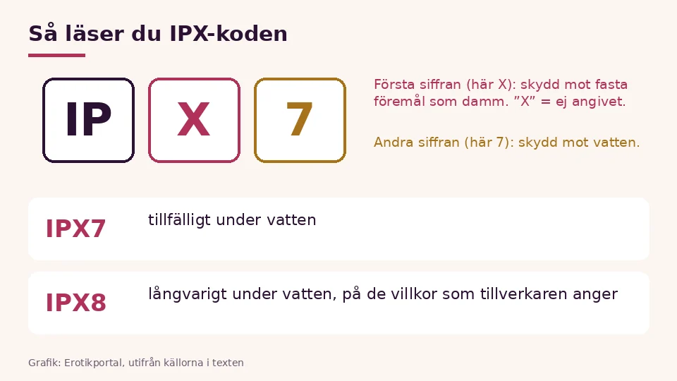 Vattentäthet IPX förklarad i grafik: första siffran damm, andra siffran vatten, IPX7 och IPX8 jämförda